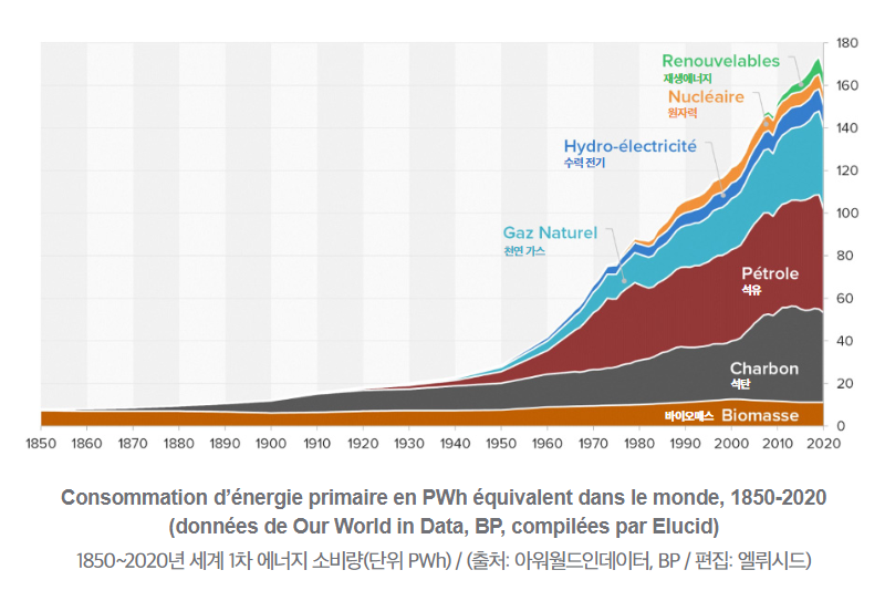 graphique utilisation énergies mondial au fil des années graphique utilisation énergies mondial au fil des années